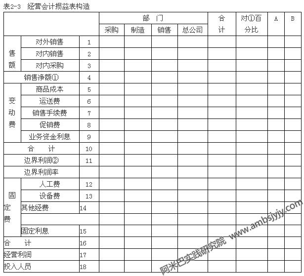 分享阿米巴经营会计报表之月度损益表